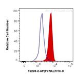 PCNA Antibody in Flow Cytometry (Flow)