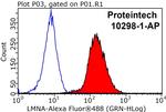 Lamin A/C Antibody in Flow Cytometry (Flow)