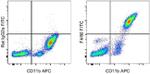 F4/80 Antibody in Flow Cytometry (Flow)