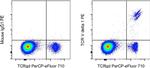 Mouse IgG1 kappa Isotype Control in Flow Cytometry (Flow)