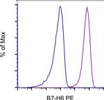 Mouse IgG1 kappa Isotype Control in Flow Cytometry (Flow)