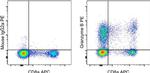 Mouse IgG2a kappa Isotype Control in Flow Cytometry (Flow)