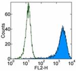 c-Met Antibody in Flow Cytometry (Flow)