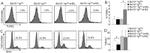 CD45R (B220) Antibody in Flow Cytometry (Flow)