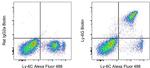 Rat IgG2a kappa Isotype Control in Flow Cytometry (Flow)