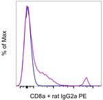 CD8a Antibody in Flow Cytometry (Flow)