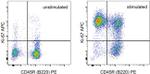 Ki-67 Antibody in Flow Cytometry (Flow)