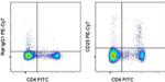 CD25 Antibody in Flow Cytometry (Flow)