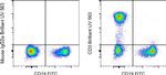 CD3 Antibody in Flow Cytometry (Flow)