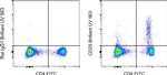 CD25 Antibody in Flow Cytometry (Flow)