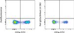 Rat IgG2a kappa Isotype Control in Flow Cytometry (Flow)