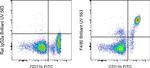 F4/80 Antibody in Flow Cytometry (Flow)