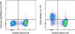 CD3e Antibody in Flow Cytometry (Flow)