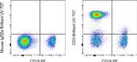 CD3 Antibody in Flow Cytometry (Flow)