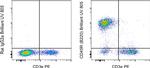 CD45R (B220) Antibody in Flow Cytometry (Flow)