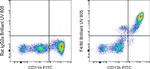 F4/80 Antibody in Flow Cytometry (Flow)