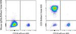 CD3 Antibody in Flow Cytometry (Flow)