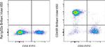 CD45R (B220) Antibody in Flow Cytometry (Flow)