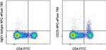 CD25 Antibody in Flow Cytometry (Flow)