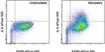 IL-6 Antibody in Flow Cytometry (Flow)