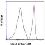 CD45 Antibody in Flow Cytometry (Flow)