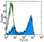 CD45R (B220) Antibody in Flow Cytometry (Flow)