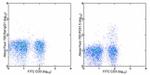 CD25 Antibody in Flow Cytometry (Flow)