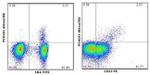 FOXP3 Antibody in Flow Cytometry (Flow)