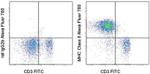 MHC Class II (I-A/I-E) Antibody in Flow Cytometry (Flow)