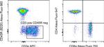 CD45R (B220) Antibody in Flow Cytometry (Flow)