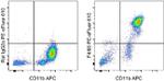 F4/80 Antibody in Flow Cytometry (Flow)