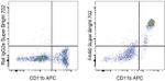 F4/80 Antibody in Flow Cytometry (Flow)