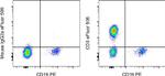 CD3 Antibody in Flow Cytometry (Flow)