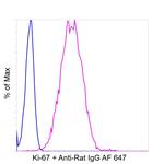 Ki-67 Antibody in Flow Cytometry (Flow)