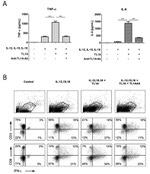 CD3 Antibody in Flow Cytometry (Flow)