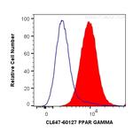 PPAR Gamma Antibody in Flow Cytometry (Flow)