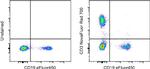 CD3 Antibody in Flow Cytometry (Flow)