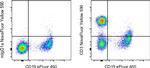 CD3 Antibody in Flow Cytometry (Flow)