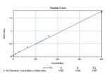 IL-6 Antibody in ELISA (ELISA)