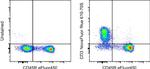 CD3e Antibody in Flow Cytometry (Flow)