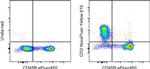 CD3e Antibody in Flow Cytometry (Flow)