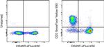 CD3e Antibody in Flow Cytometry (Flow)