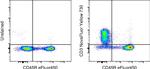 CD3e Antibody in Flow Cytometry (Flow)