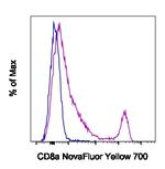 CD8a Antibody in Flow Cytometry (Flow)