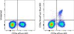 CD8a Antibody in Flow Cytometry (Flow)