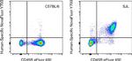 CD45 Antibody in Flow Cytometry (Flow)