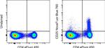 CD25 Antibody in Flow Cytometry (Flow)