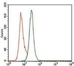 PCNA Antibody in Flow Cytometry (Flow)