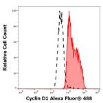 Cyclin D1 Antibody in Flow Cytometry (Flow)