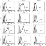 PPAR gamma Antibody in Flow Cytometry (Flow)